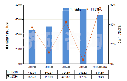 2012-2016年8月中國熱交換裝置(HS84195000)出口總額及增速統(tǒng)計